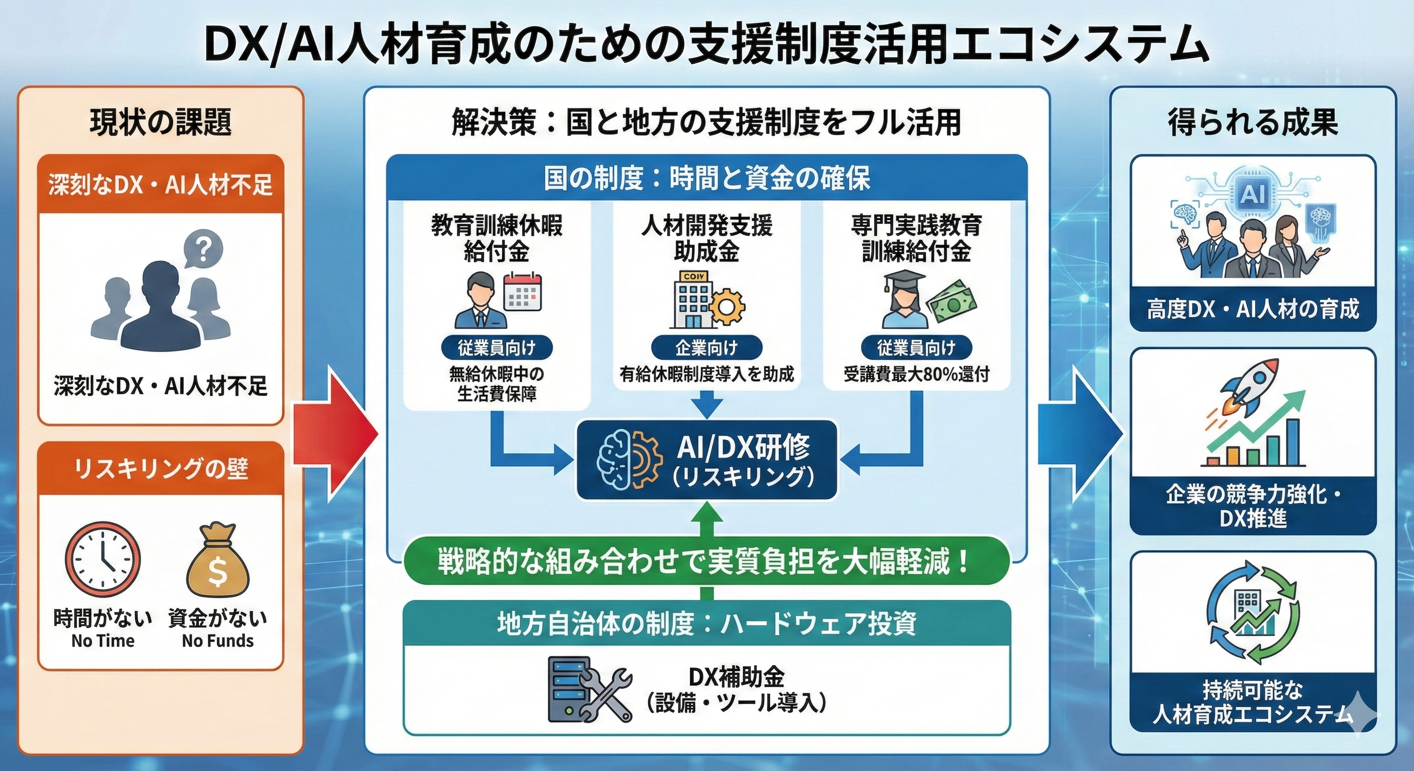 DX・AI人材育成支援制度の全体像